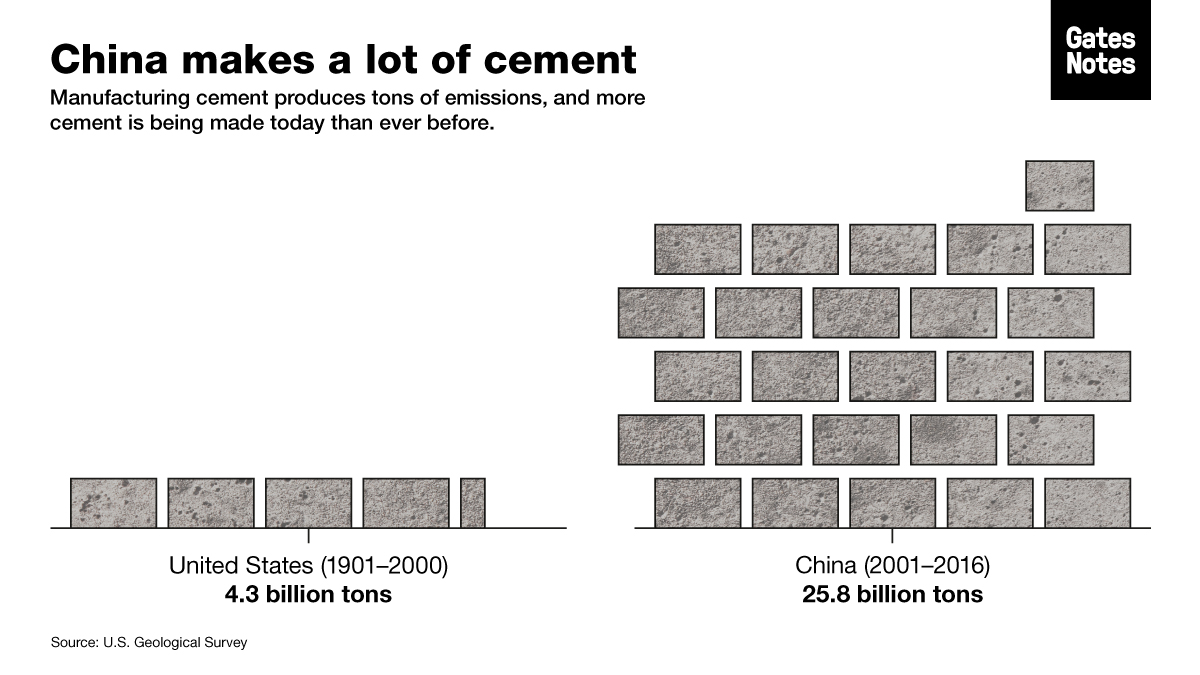 Bill Gates on Twitter: "The amount of cement China has consumed is