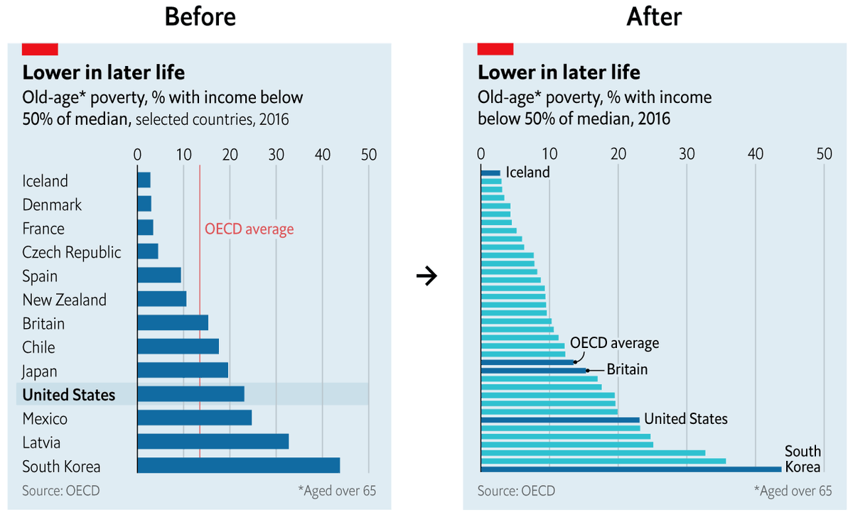 In our latest edition of Off the Charts, <a href="/TheEconomist/">The Economist</a>'s data newsletter, my colleague <a href="/baskerhel/">Helen Atkinson</a> writes about the beauty of bar charts. Have you ever wondered how to take your bar charts from good to great? Then this is your kind of newsletter — sign up: economist.com/offthecharts/
