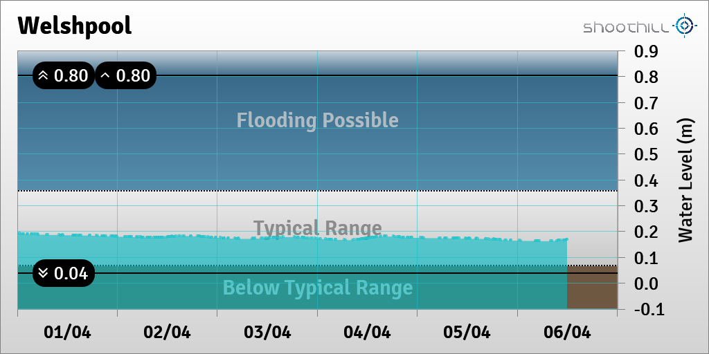 On 06/04/21 at 12:00 the river level was 0.17m.