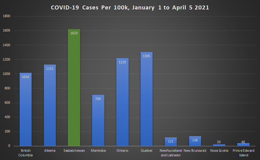 DrKyle's tweet photo. Policy matters, leadership matters, morality matters. Saskatchewan's covid cases per 100k far exceed every other province in Canada for 2021. #MoeFailedSaskatchewan #LockdownSK https://t.co/suGWMEpkBx