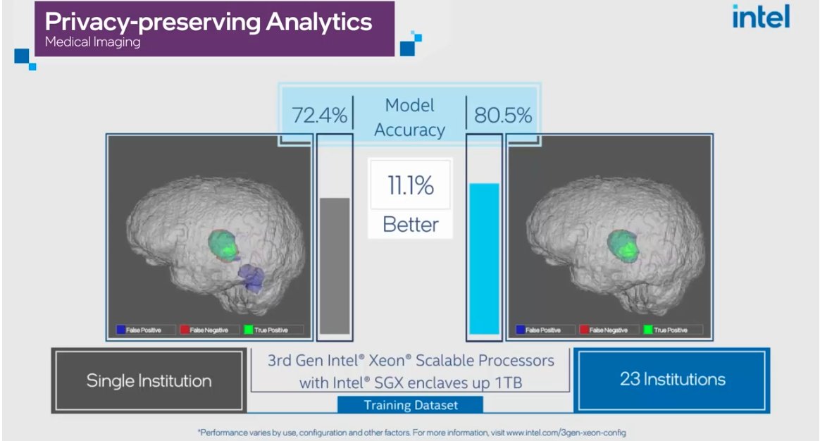 sallyeaves's tweet photo. Integrative #innovation at Today's 3rd Gen #XeonScalable #launch
1) #Security 36B #data records exposed in H1 2020 - so SGX @Inteliot protects #data #code &amp; #privacy 
2) #TechForGood - Advancing #healthcare diagnostics with #AI 
#tech #IntelPartner #insighttechinfluencer #IoT https://t.co/0M9cw5CiVB