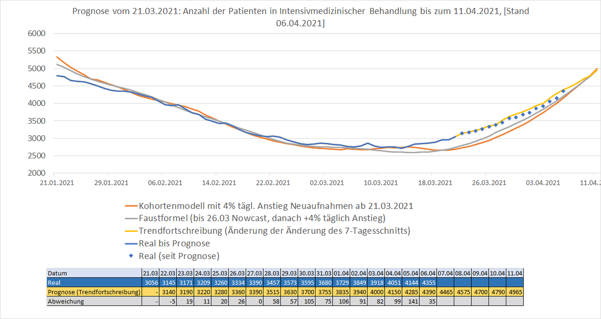 Während über einen #Brueckenlockdown gegrübelt wird der vermutlich eh so schwach ausfallen wird, dass R bestenfalls knapp unter 1 fallen würde, ist die Entwicklung auf den Intensivstationen weiterhin genau wie erwartet, da muss man echt kein Epidemiologe für sein. Heute +211 1/7