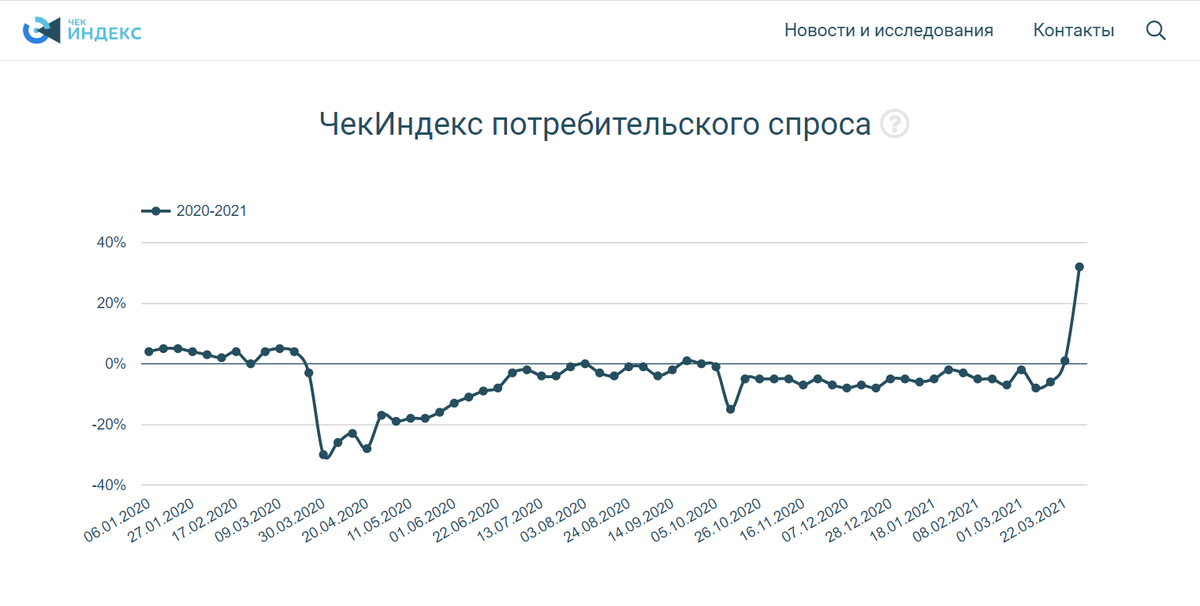 platformaofd's tweet photo. Показатели потребительской активности в сравнении «год к году» - начинают заметно превышать прошлогодние. Как закономерный результат возврата к привычному ритму торговли (после минимумов в конце марта и апреле 2020 г.) 

https://t.co/ff6ApdbnQq https://t.co/FFCdnesL7M