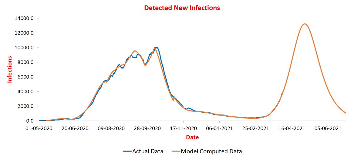 Group #6: peaking during May 1-10. This has six states. Karnataka peaking at ~13.5K infections/day: