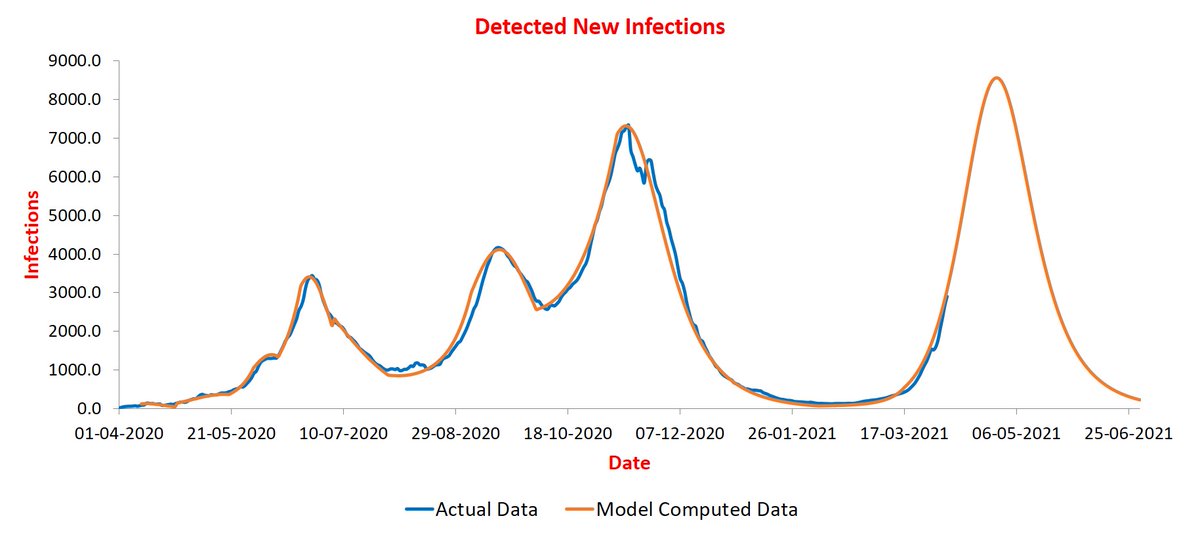 Group #5: peaking during April 26-30. This has four states. Delhi peaking at ~8.5K infections/day: