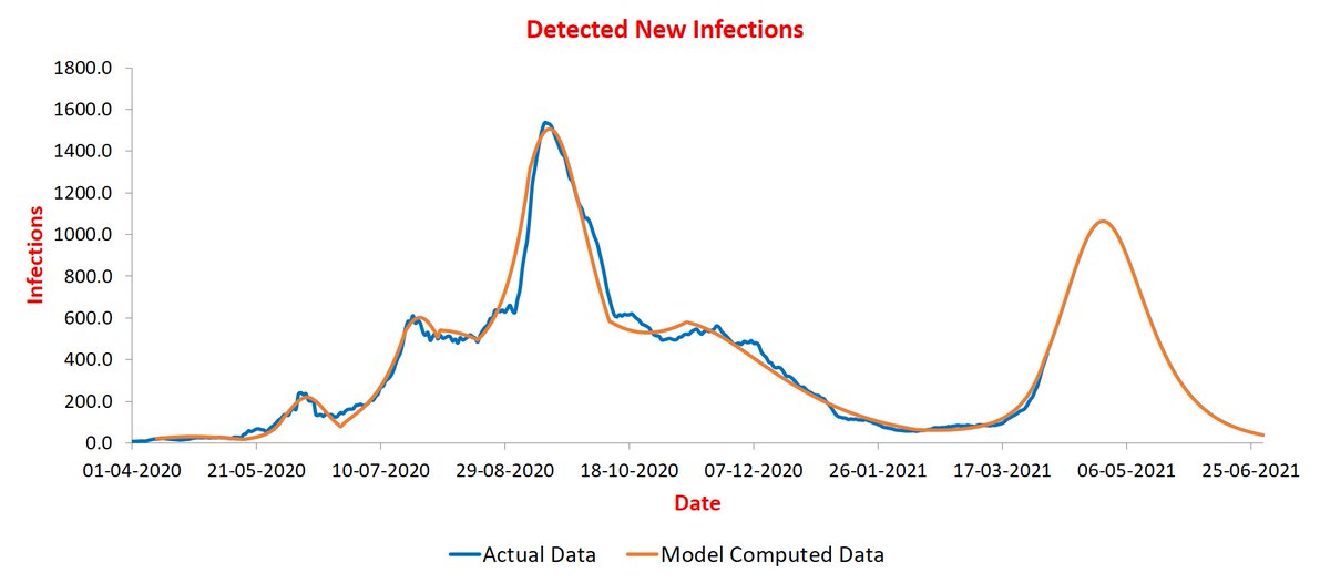 And Jammu & Kashmir peaking at ~1K infections/day:
