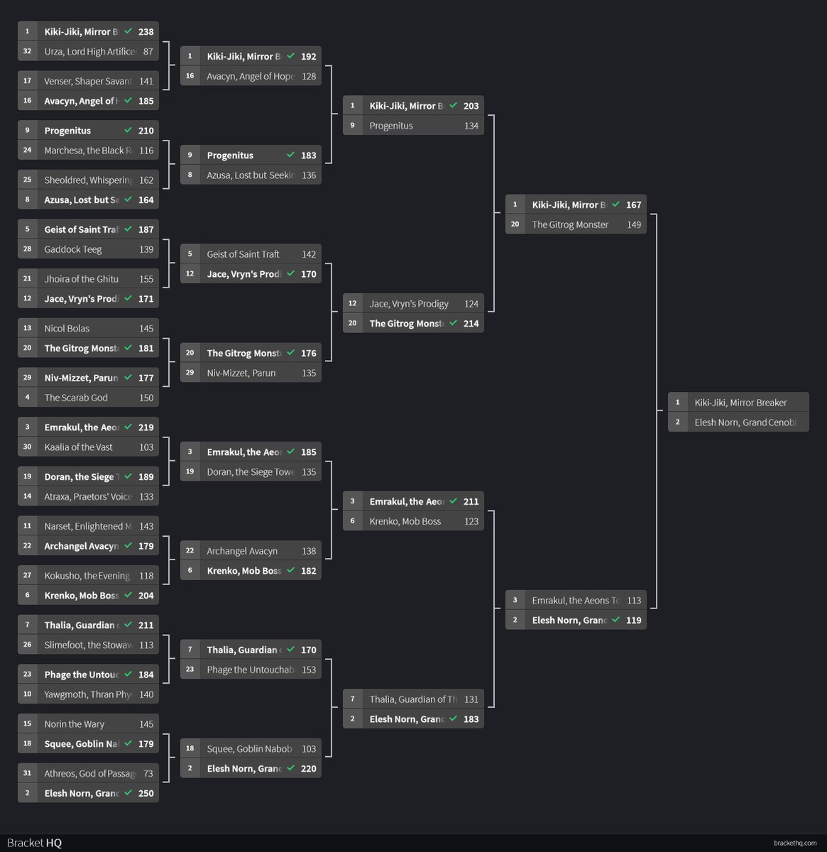 MTG_Bracket's tweet photo. The second semifinal is over and we have our second finalist!

Elesh Norn, Grand Cenobite defeats Emrakul, the Aeons Torn with 51.3% of the vote https://t.co/4e824axuZd