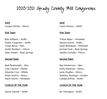 A_Litterell's tweet photo. Grady County All-Conference selections #okpreps https://t.co/l13eFPW36b