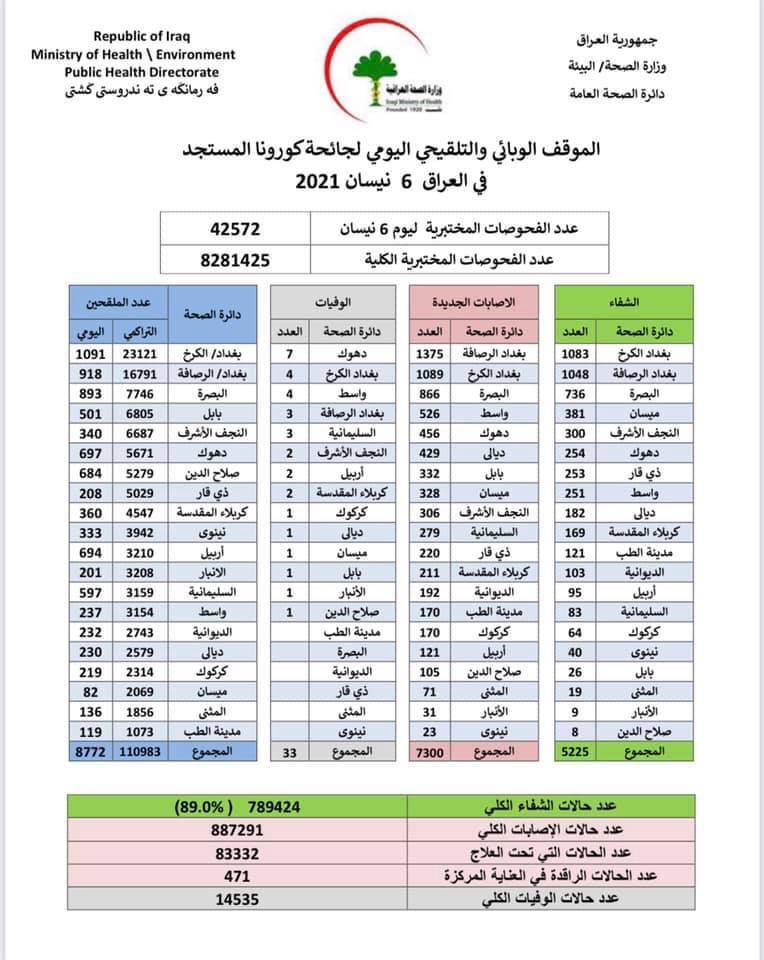 DDxUhSTgZMecYZM's tweet photo. اين خلية الازمة اين وزارة الصحة لماذا هذا الاستخفاف ب ارواح الناس؟؟

وفيات 30 ب اليوم = 900 وفاه ب الشهر
اصابات 6000 ب اليوم = 180000 الف ب الشهر

اليوم الاصابات 7300 و سبب الارتفاع وزارة التعليم العالي التي تجازف ب ارواح الطلبة تبا لكم
#ايقاف_الامتحانات_الحضوريه_كورونا_7300 https://t.co/yvcHJde3YN