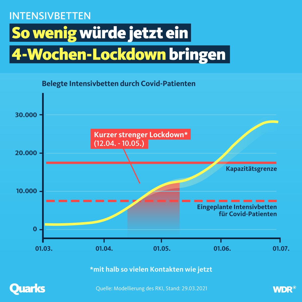 Selbst ein Brückenlockdown reicht nicht. Auch wenn wir ab Montag für vier Wochen die Kontakte nochmal HALBIEREN würden, droht eine Überlastung der Krankenhäuser.  #laschethatnachgedacht