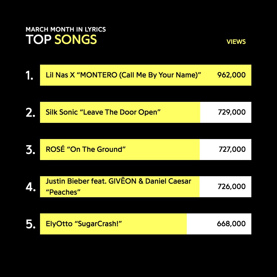 Genius Lilnasx S No 1 Hit Montero Call Me By Your Name Was Also The Top Song On Genius In March With Over 900k Pageviews T Co Y5feidcusb T Co C5phoatngj