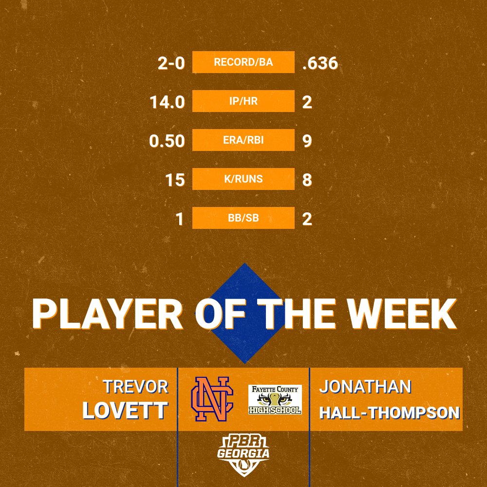 PBR Georgia Player of the Week #GAPOTW

🔷 RHP <a href="/trevorlovett07/">Trevor Lovett</a> (<a href="/nchswarriors/">North Cobb Athletics</a>; <a href="/GHCBaseball/">GHC Baseball</a>) - 2-0, 14.0 IP, 0.50 ERA, 15 K, 1 BB

🔷 3B Jonathan Hall-Thompson (<a href="/FCHSBaseball2/">FCHS Baseball</a>) - 7-for-11, 2B, 2 HR, 9 RBI, 8 R, 2 SB, 2 BB

Story >> prepbaseballreport.com/profiles/GA/Tr…