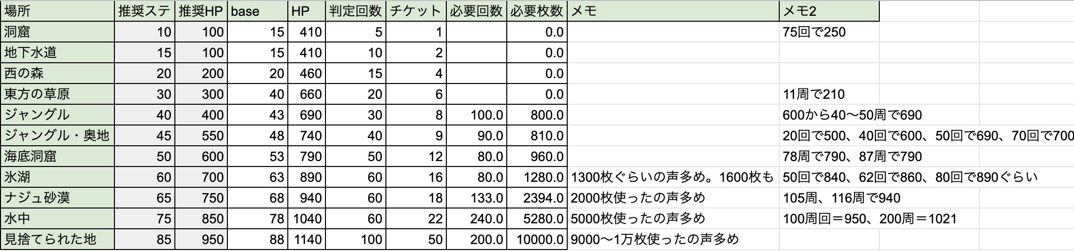 Nao ロマサガrs便利ツール 遠征効率調査中 Twitterに上がってる遠征実施回数を集めてみました チケット効率かなり違いそうなので引き続き調査します ๑ ㅂ و 各遠征場所で遠征回数10回 回 30回と10回区切りでhpがどれだけ上がるかを集めようと思います