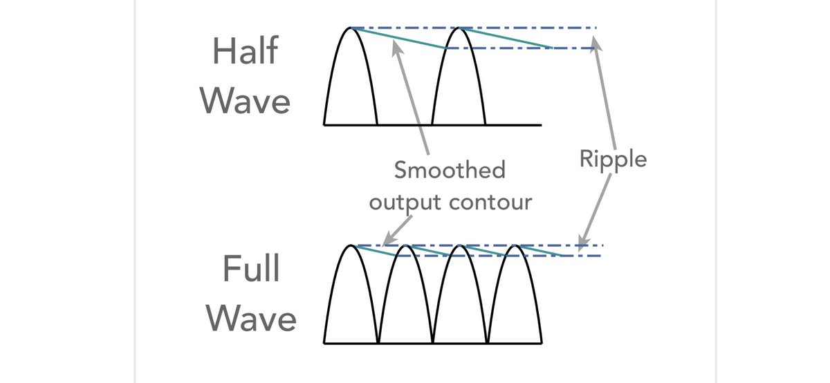 ElecNotes's tweet photo. Full wave rectifier circuits enable both halves of an alternating waveform to be used. Discover more . . #circuitdesign #diodes #fullwave #fullwaverectifier https://t.co/CVWPzaG9kX https://t.co/Dne5OKVJDt