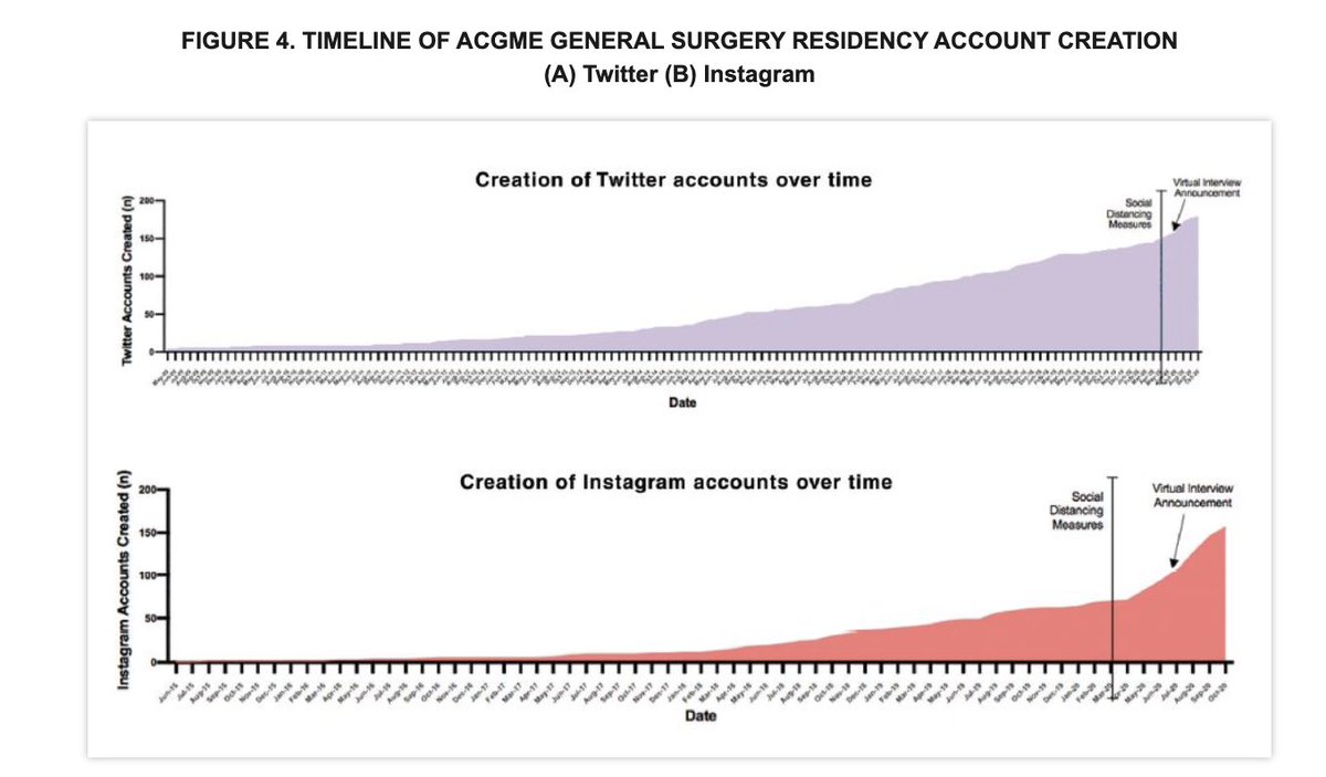 Julio Mayol (@juliomayol) on Twitter photo Interesting data included in "Surgeons wield influence on social media" by <a href="/NoraElson_/">Nora Elson, MD MS</a> et al. in the Bulletin of the <a href="/AmCollSurgeons/">American College of Surgeons</a>
#SoMe4Surgery
bulletin.facs.org/2021/04/surgeo⦠Interesting data included in "Surgeons wield influence on social media" by <a href="/NoraElson_/">Nora Elson, MD MS</a> et al. in the Bulletin of the <a href="/AmCollSurgeons/">American College of Surgeons</a>
#SoMe4Surgery
bulletin.facs.org/2021/04/surgeoā¦