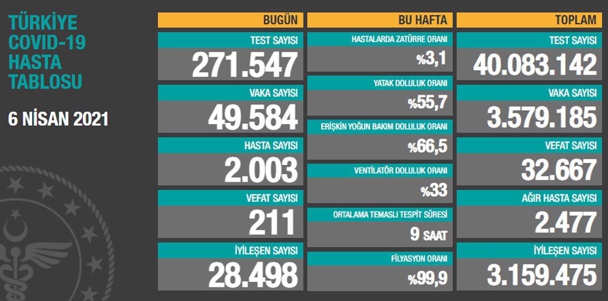 gazetesozcu's tweet photo. SON DAKİKA | Sağlık Bakanlığı'nın açıkladığı güncel corona virüsü verilerine göre semptom gösteren 2 bin 3 hastayla birlikte 49 bin 584 yeni vaka tespit edilirken 211 kişi hayatını kaybetti 
https://t.co/WnbMzhp04n https://t.co/6i8HYw0lJA