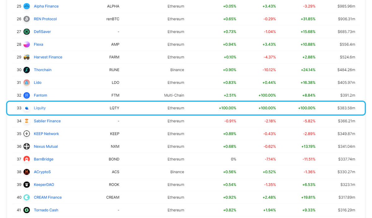LiquityProtocol's tweet photo. Liquity's TVL is now available on @DefiLlama. 

Currently at $383.5M and #33 on the list📈

https://t.co/XY1p3iW2c3 https://t.co/g1q2ld7RyC
