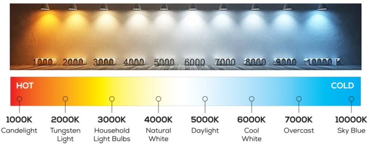 ILPinc's tweet photo. Did you know? Color temperature (Correlated Color Temperature or CCT) is a gauge of how yellow or blue the color of light emitted appears. It is measured in the Kelvin unit  is most usually 2200K-6500K. 
#lighting #ledlighting 
See our CCT Selectable VAT lights as an a example. https://t.co/lhccSeBEJN