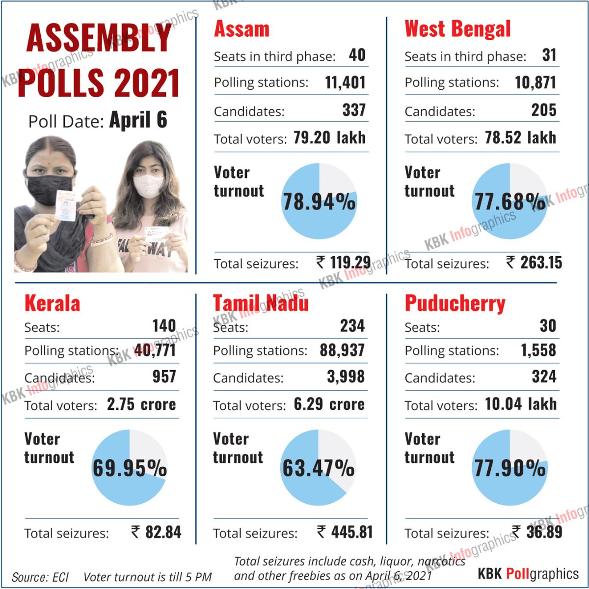 KBKnewsgraphics's tweet photo. #AssemblyElections2021 for Assam, Kerala, TN & Puducherry come to an end while WB will vote in 5 more phases. Voters turnout till 5pm
#PuducherryElections2021: 77.90%
#KeralaElections2021: 69.95%
#TamilNaduElections2021: 63.47%
#WestBengalPolls:77.68%
#AssamAssemblyPoll: 78.94% https://t.co/Fl49yAqJBA