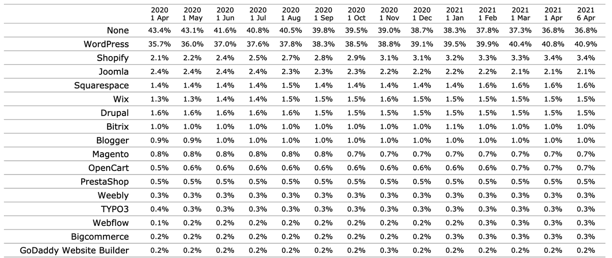 In the last 12 months, WordPress grew from 35.7% to 40.9% market share.

That's 3x the growth of Shopify, Wix, and Squarespace combined.

Source: W3Techs 

* This tweet is not part of any marketing campaign :)