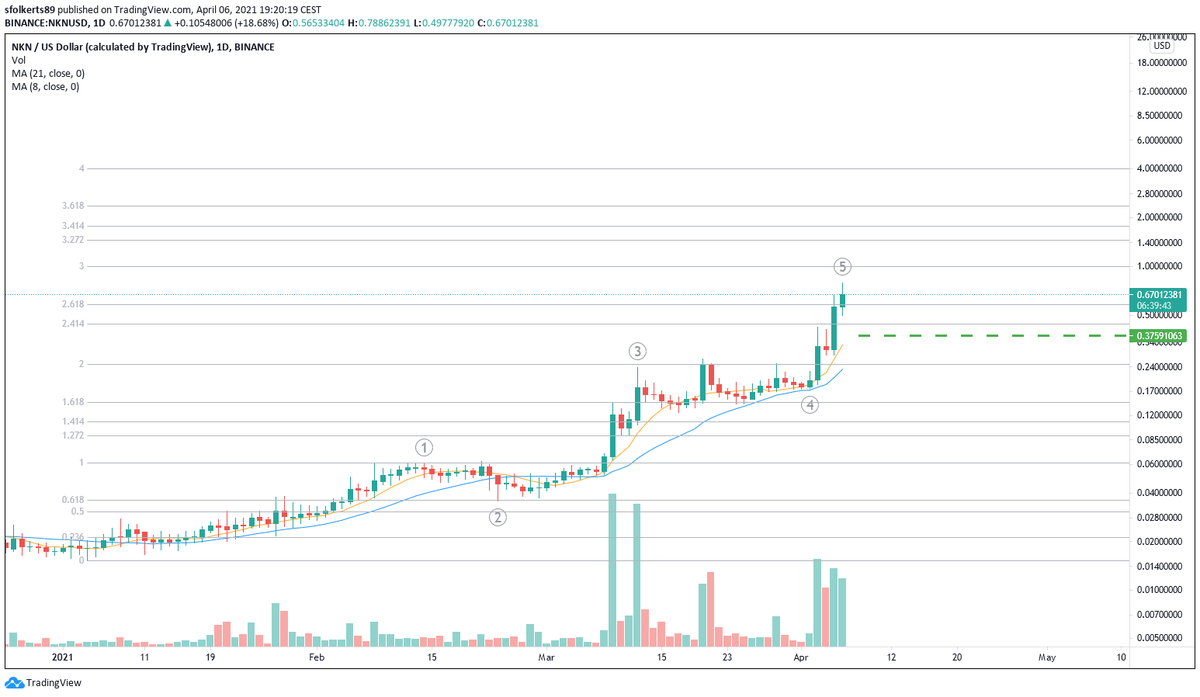  $NKN multi post update:Ive went back to square one on my count:1: Weekly count, the labeled 5 here (current range) seem quite fair as it is