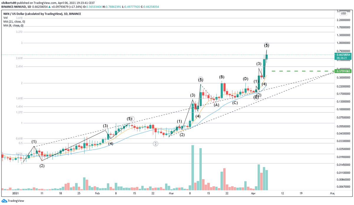 2:Then when we add a subwave count in black (my daily cycle labeling) this still seems quite fair and fairly extended already. So could call a top here..