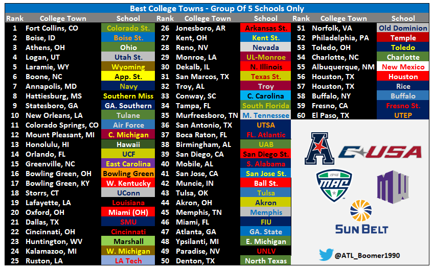 BigGameBoomer's tweet photo. Best College Town Rankings - Group Of 5 Schools Only https://t.co/ezTVcbDQSM
