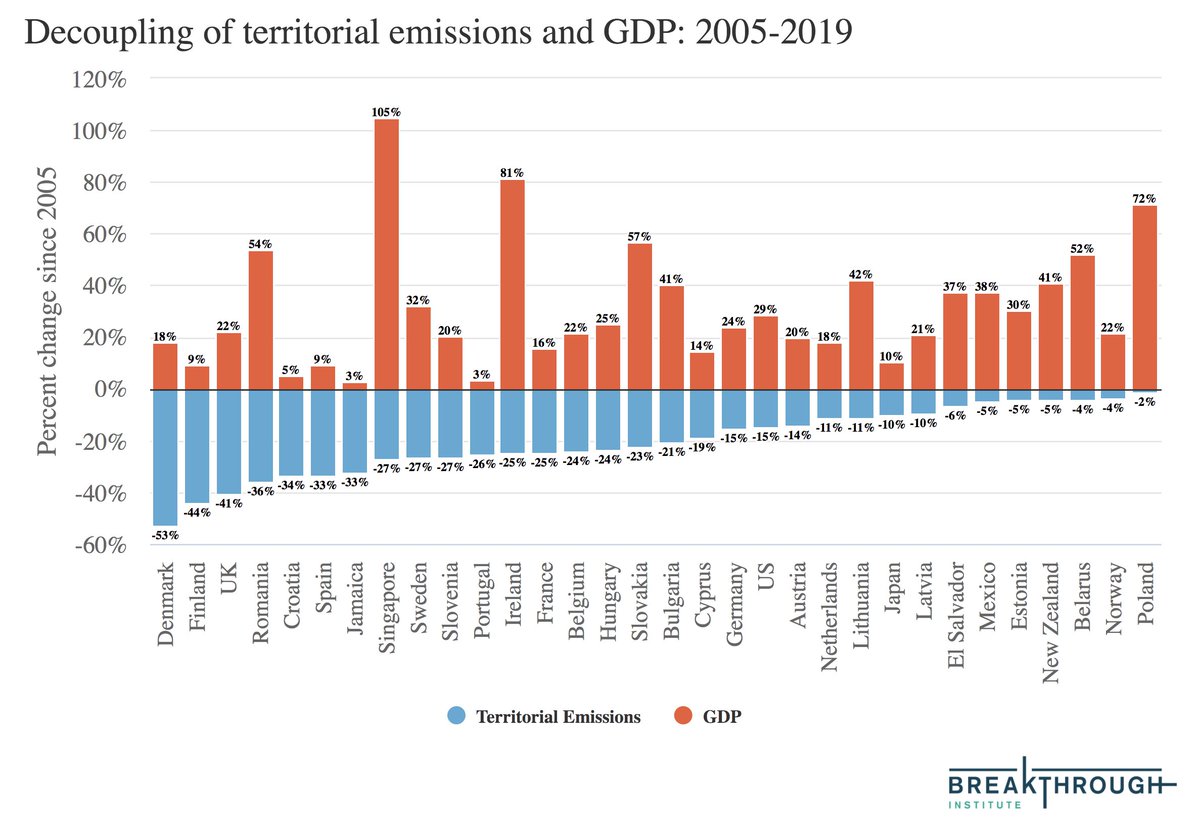 In a new analysis, we find there are now 32 countries that have absolutely decoupled economic growth from CO2 since 2005. In these places both territorial emissions and consumption emissions (which include CO2 imported in goods) are falling.  https://thebreakthrough.org/issues/energy/absolute-decoupling-of-economic-growth-and-emissions-in-32-countriesA thread: 1/21