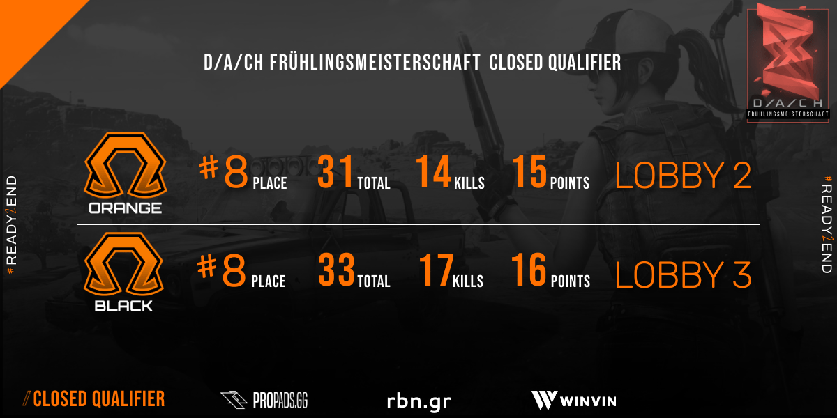 frafraggers's tweet photo. @BeingEsports Ω︎

Am gestrigen Abend haben beide Teams mehr als performt. @OMEGABLACKPUBG und #OMEGAORANGEPUBG sind im @BeingEsports Closed Qualifier eine Runde weiter 

@Brady_OMG
@OmG_chrispyro
@kelzyii
@FntaPUBG
@ChaosPUBG1
@Froz3n90
@BlueHeiseberg3
@OmG_KathyRose 
#Wittner https://t.co/v8zk4UZmZa
