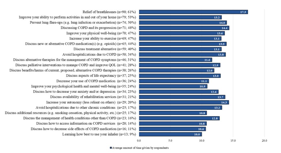 Nice study by <a href="/emiliemic/">Emilie Michalovic</a> <a href="/ShaneNSweet/">Shane Sweet</a> <a href="/DrJ9378/">Dennis Jensen</a> showing how ppl w #COPD would allocate research funding + healthcare time. #Breathlessness relief highest priority for both research + healthcare. This was true for all COPD stages
<a href="/Dyspnea2022/">Dyspnea 2022</a> <a href="/CERPLMcGill/">CERPLMcGill</a> 
tandfonline.com/doi/full/10.10…