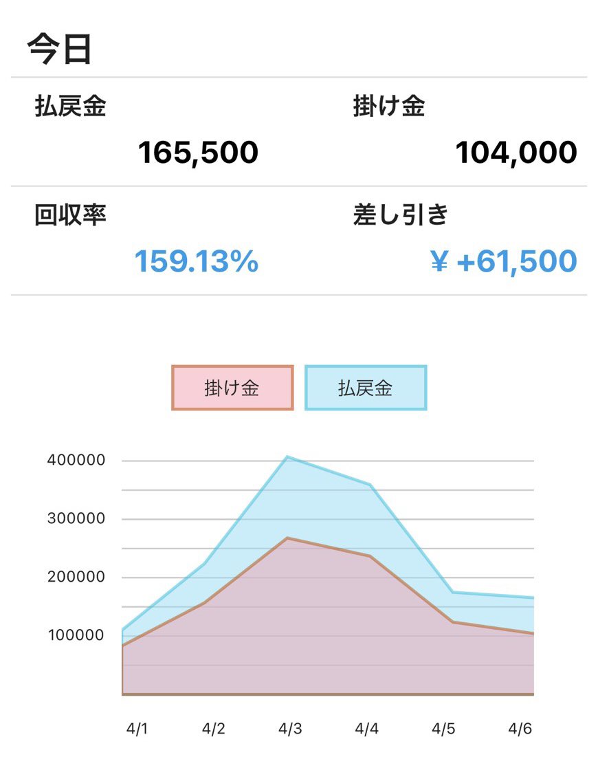 keibatteiiyone's tweet photo. 🔥🔥1週間連続プラス収支🔥🔥
🔥🔥前日の回収率159.13%🔥🔥
おはようございます!
1週間もプラス収支が続いております💪
次は10日連続を目指します😁
本日は姫路競馬、船橋競馬で全レース勝負💪
是非参考にしてみてください!
姫路競馬
https://t.co/fs5KKGax40
船橋競馬
https://t.co/cIlBMyAqHe https://t.co/6NxSVGCb8y