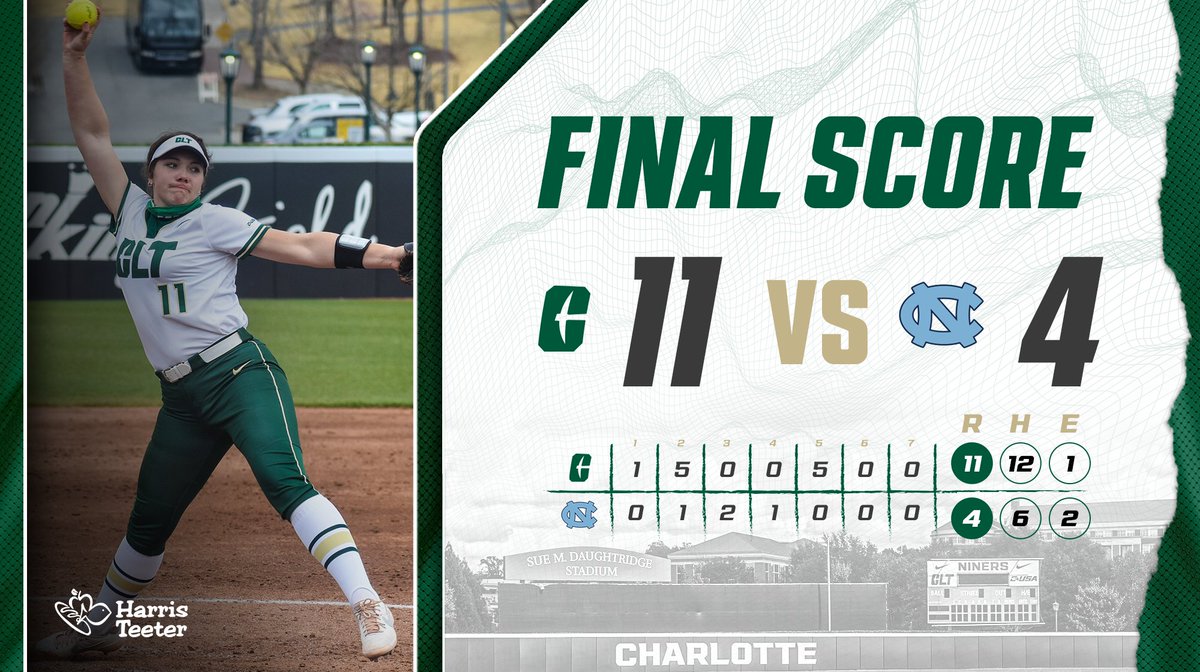 CharlotteSB's tweet photo. NINERS WIN!!!

We totaled 3️⃣ dingers, 1️⃣2️⃣ hits and 1️⃣1️⃣ runs against UNC! 

Madelyn Wright moves to 8-2 on the season, while Lindsey Walljasper picked up her second save! 

Wright and Vannoy also tallied 3️⃣ hits each in the game!

#GoldStandard https://t.co/VrVGuSvwyF