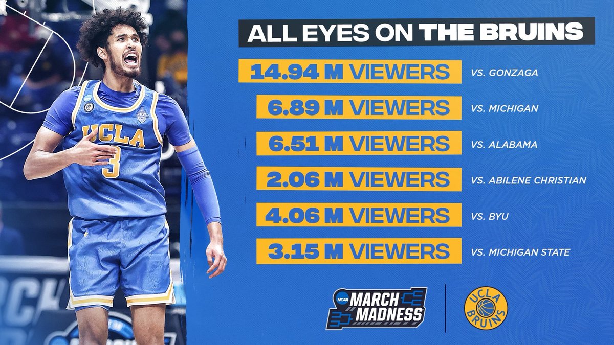 UCLAMBB's tweet photo. The nation's eyes 👀 were focused on UCLA's team 🏀 through March, and into April.

#GoBruins | #MarchMadness 📺💻 https://t.co/DDmwlYslv8