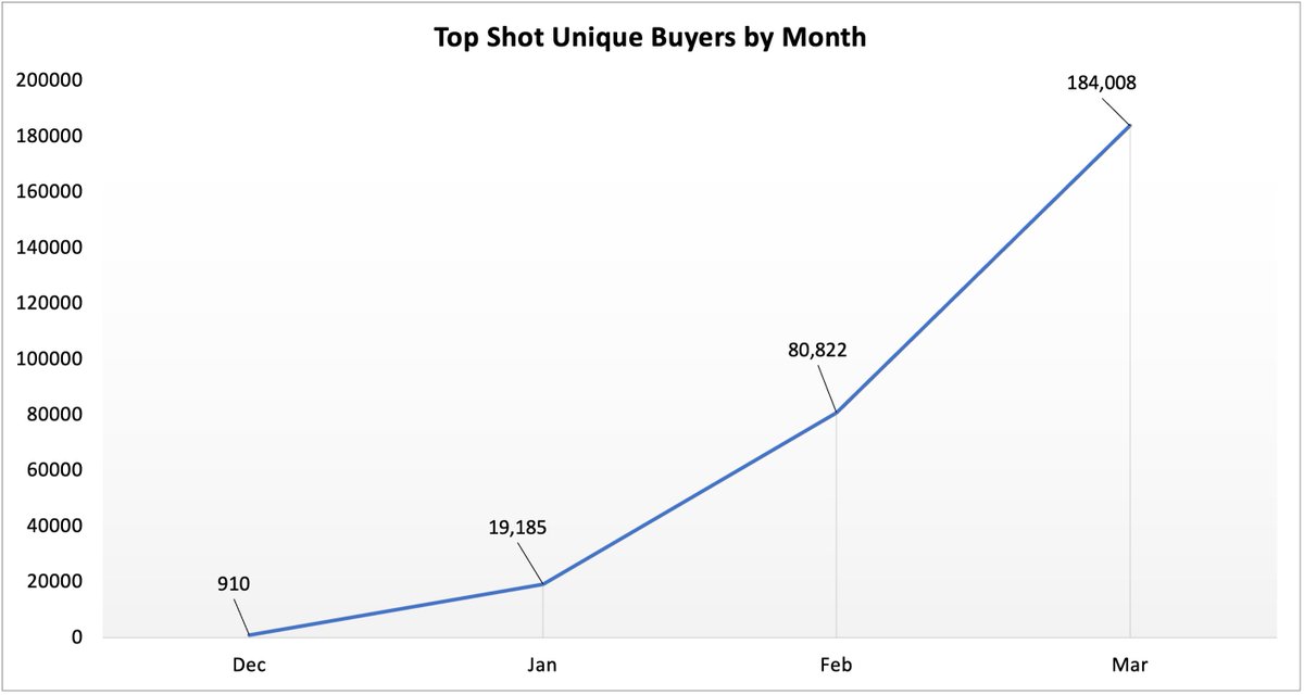 Point #1: Top Shot is FAR from a mature platform. Someday (hopefully) TS will have millions of users around the globe Right now the platform is growing extremely fast (almost too fast) and relies heavily on network effects 