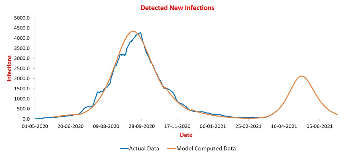 Odisha peaking at ~2K infections/day: