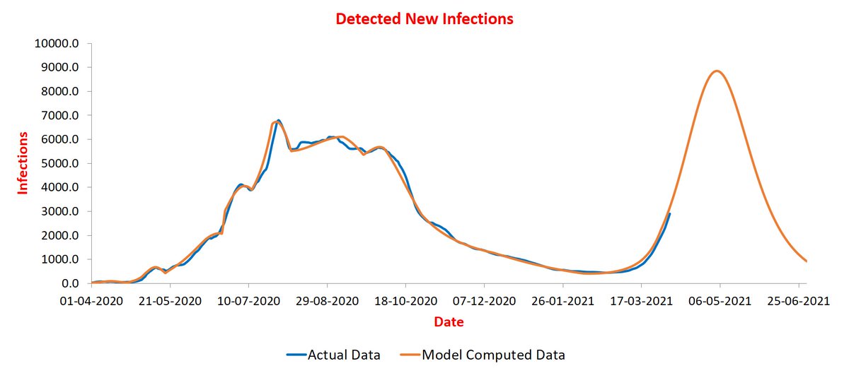 Tamil Nadu peaking at ~9K infections/day: