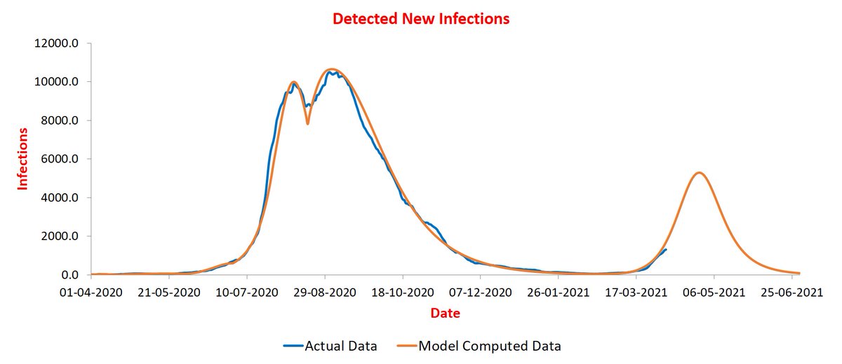 Fourth is Andhra Pradesh. It is not clear if the rise is going to to sharp or slow! A few more days data is needed.