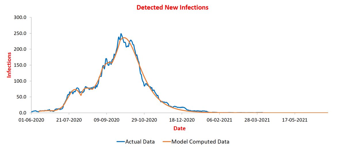 Where are infections in Arunachal?