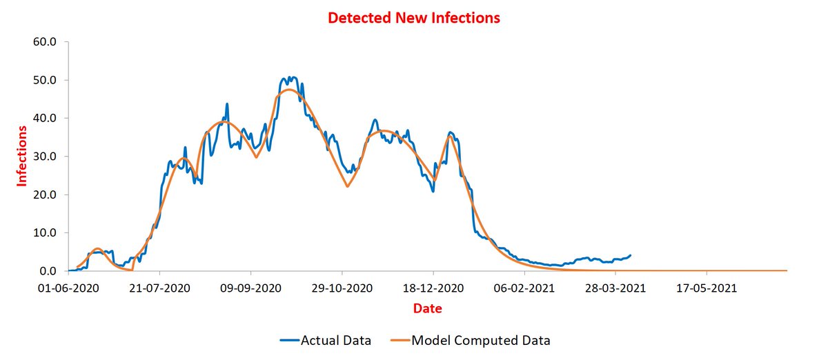 The smallest numbers belong to Sikkim with highest peak at 50 infections/day!