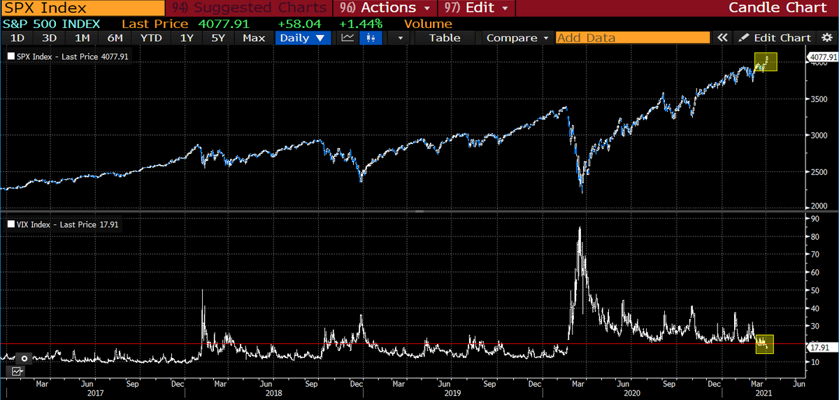 1/x) As  $SPX powers through 4K to new ATHs and  $VIX cracks below 20, all is well and nature is healing. Yet the irrational ebullience masks over the unresolved and proliferating fragilities lurking underneath the surface that pose a systemic threat to the market structure.