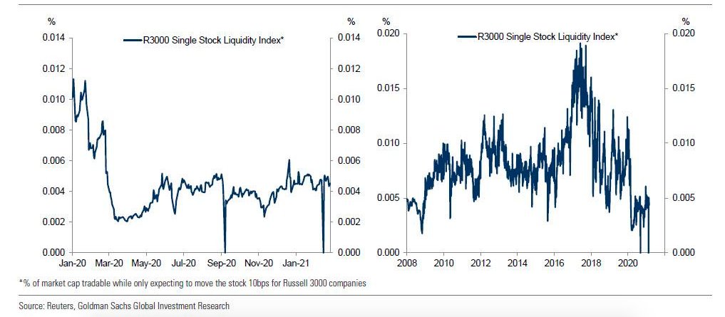 4/x) Hence, the complete shift in market structure with diminished liquidity altered how the delta1 flows from hedging gamma impacted price action. Vanishing depth enabled hedging flows to dictate a low-liquidity melt-up environment. This creates the facade of a bullish market