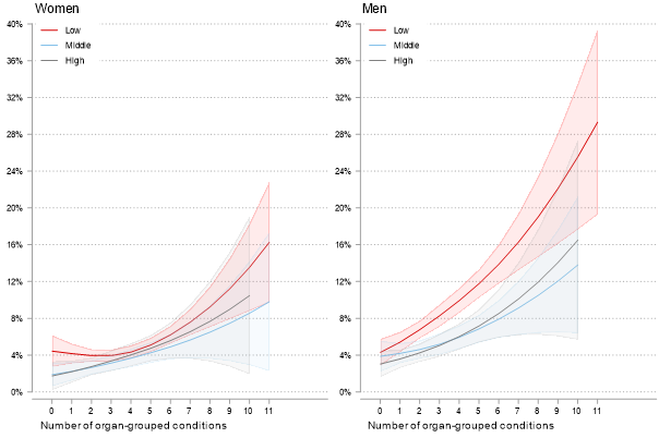 There are socioec. inequalities in mortality across all MM. Here, association between increasing no. organ groups, SEP & risk of death after 10 yr.  @60 y.o. Y-axis, estimated mortality (%), further explanatory details in graph. Men in lower SEP stands out.