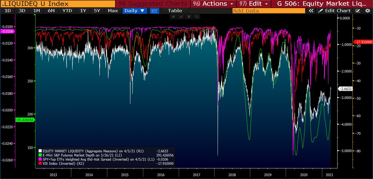 2/x) I've already discussed deteriorating equity market liquidity extensively, but in our overleveraged market the significance and implications of this sinister vulnerability can't be understated. Liquidity –– most importantly market depth, has been vanishing since Volmageddon.