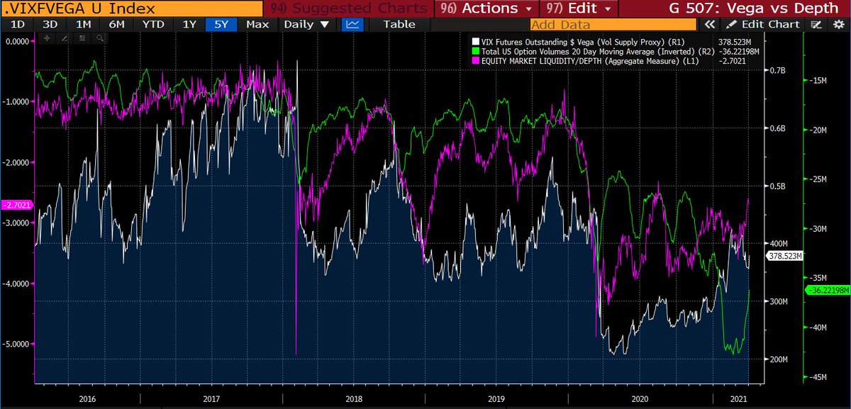 3/x) Volatility & liquidity are reflexively intertwined as I've previously noted. Moreover, this also ties in with gamma exposure. You can clearly see here how a decline in vol supply following Volmageddon moves in sync with option volumes & market depth https://twitter.com/FadingRallies/status/1365030209276284930?s=20