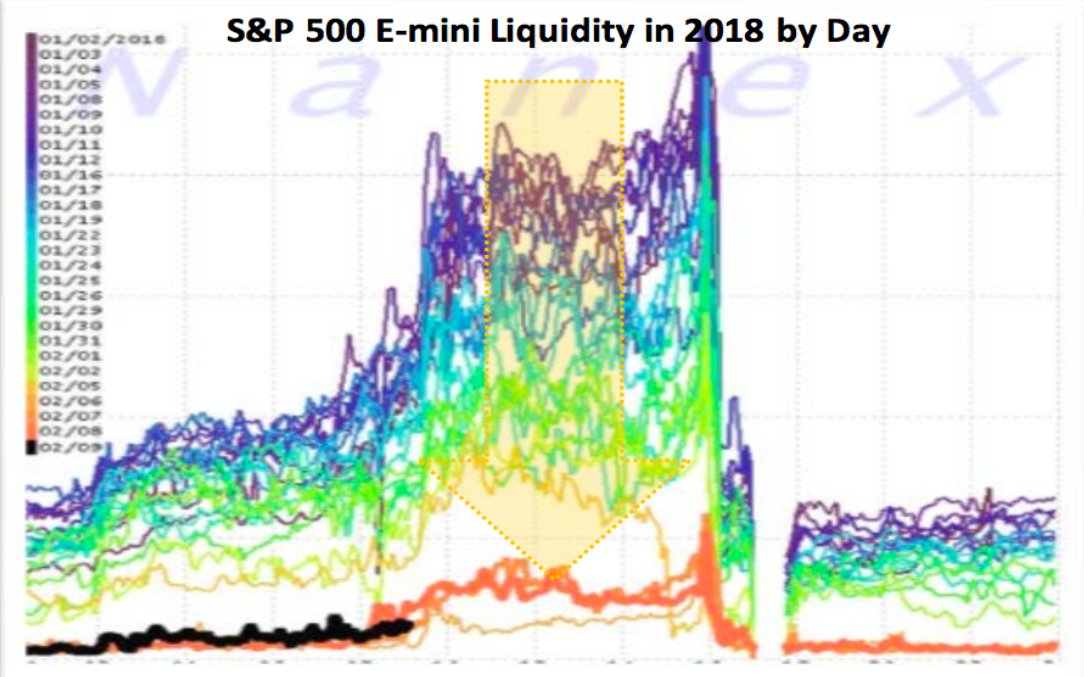 6/x) As mentioned, when offers are lifted it leads to that low liquidity melt-up. However, the true fragility is on the downside. The convexity of the orderbook creates a situation that beyond certain sizes, there is absolutely no bid without moving prices significantly.