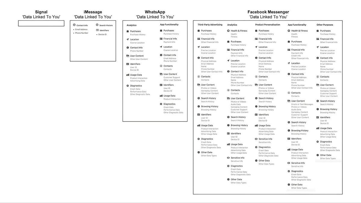 Data collected by message apps