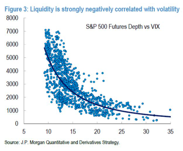 9/x) Forced selling is the only thing that causes markets to crash. Given the extent of leverage that's concentrated in highly correlated assets, forced liquidations can cascade into a reflexive avalanche of liquidation feedback loops into a market that has no depth – no bids.