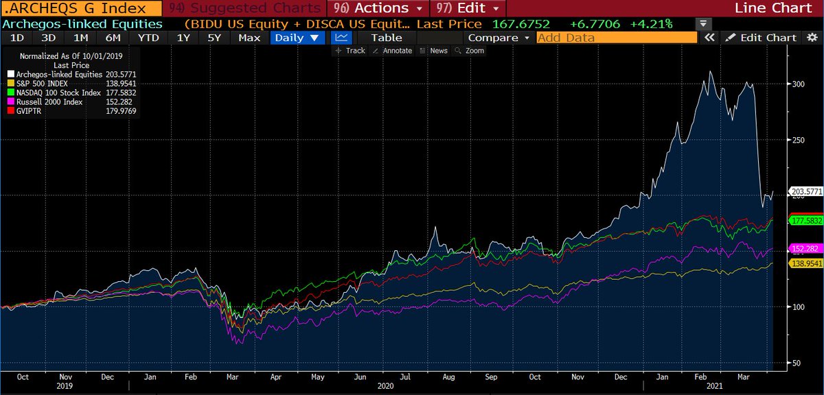 10/x) We all observed Archegos wipeout due to overextended concentrated leverage. The significance here is in what implies for positioning across the street; this won't be an isolated situation. Even a fraction of this level of deleveraging across the street would be devastating.