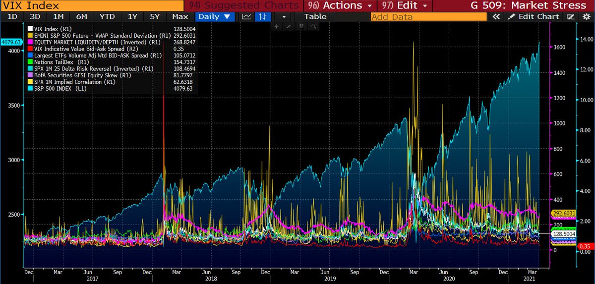 11/11 The point here is not to fearmonger. Positioning across markets turns increasingly short convexity & correlation implicitly, while volatility & fragility expands. The reflexivity embedded within market stress is unprecedented – capable of synthesizing malicious deleveraging