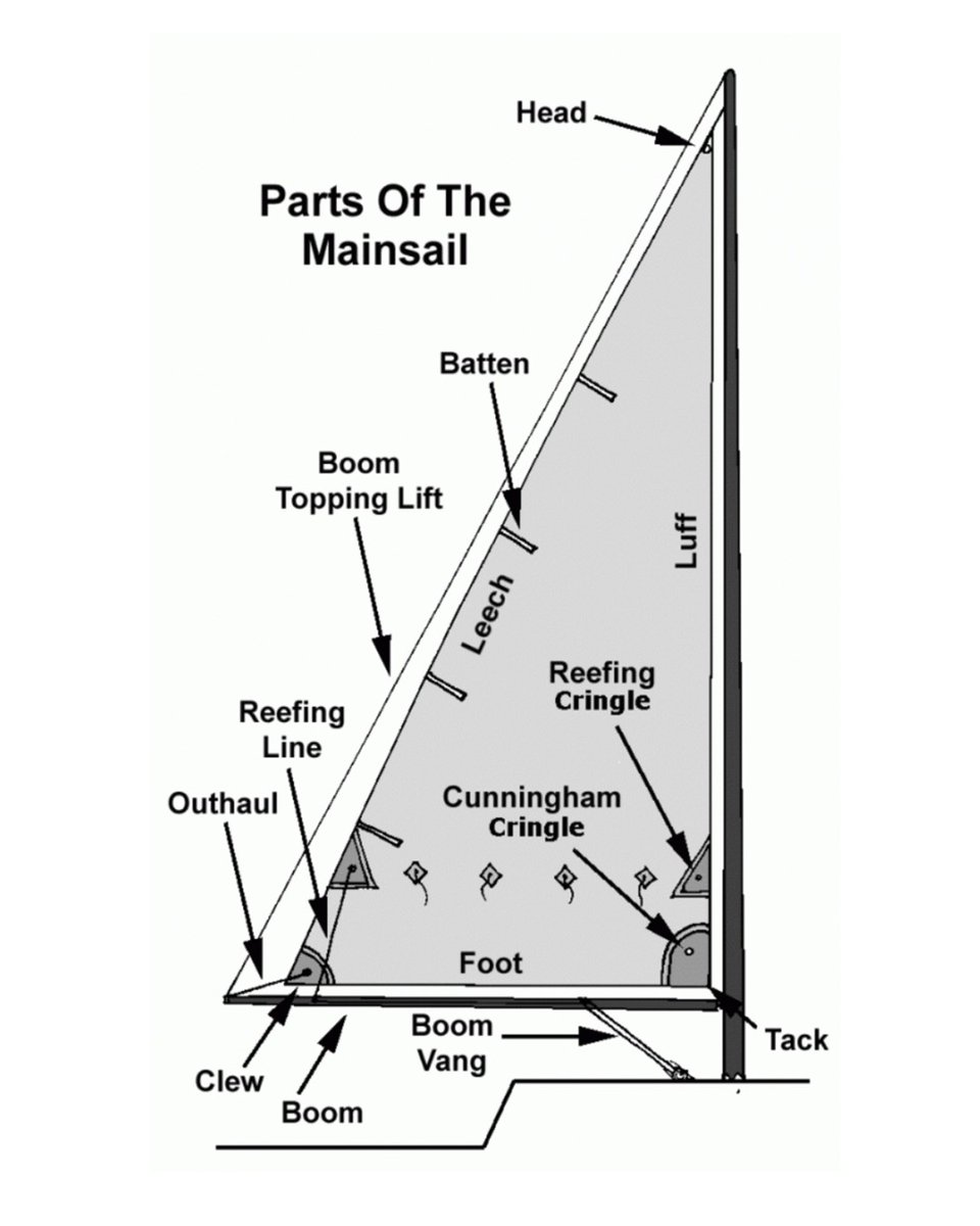 PlanetaryFunds's tweet image. Learn the names of your Sail Controls: Mainsheet, Vang or &apos;kicker&apos;, Cunningham and Outhaul

#sailing101 #sailingbasics #sailcontrols